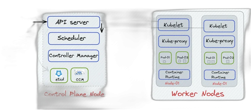 CvvStar Kubernetes Control Plane Node — 3-Node Set — 3× 1U · Xeon Silver 4410Y · 96GB DDR5 ECC · 2× 1.92TB NVMe per node